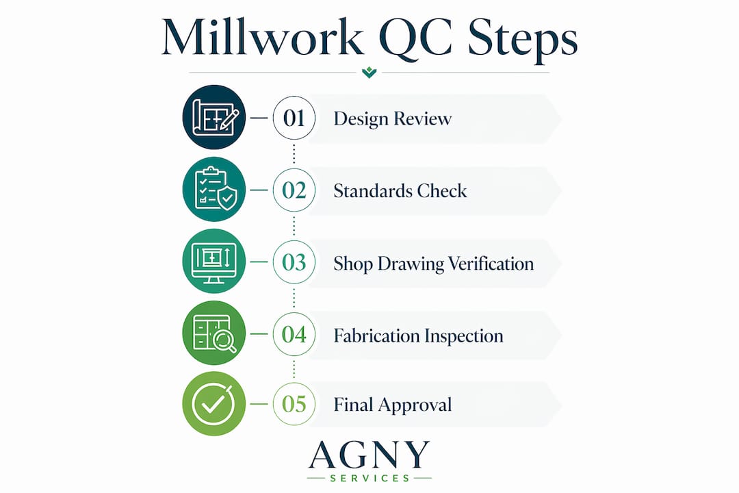 Infographic showing millwork quality control process steps