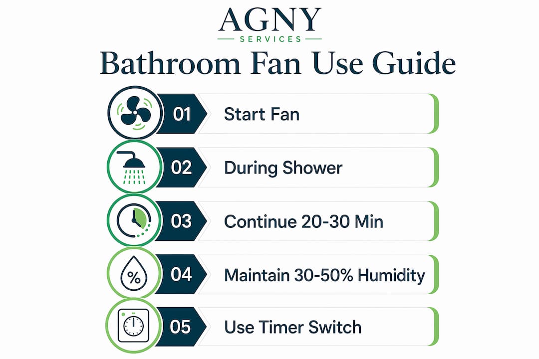 Infographic showing steps to properly use bathroom ventilation fan