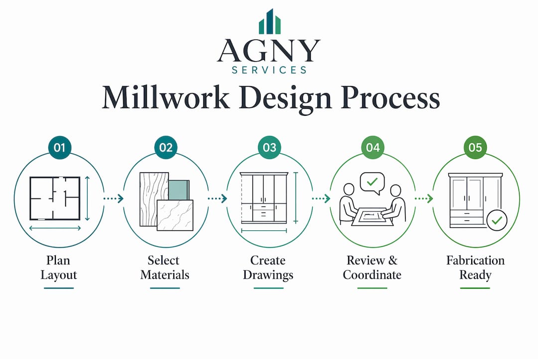 Infographic illustrating millwork design process steps