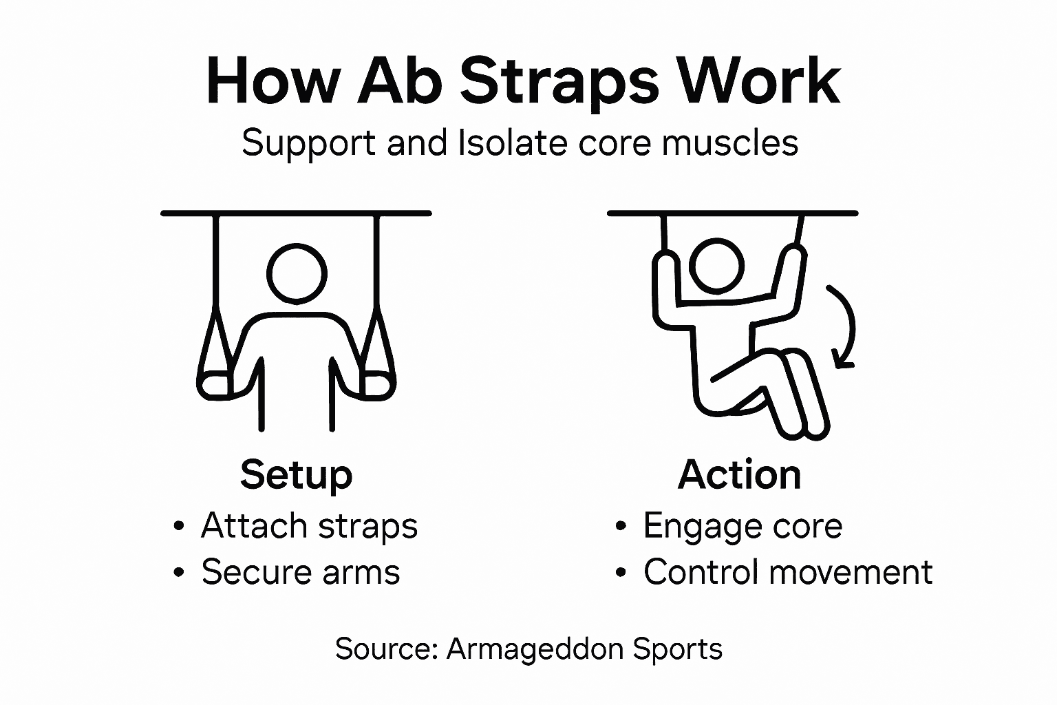 Infographic showing how ab straps work