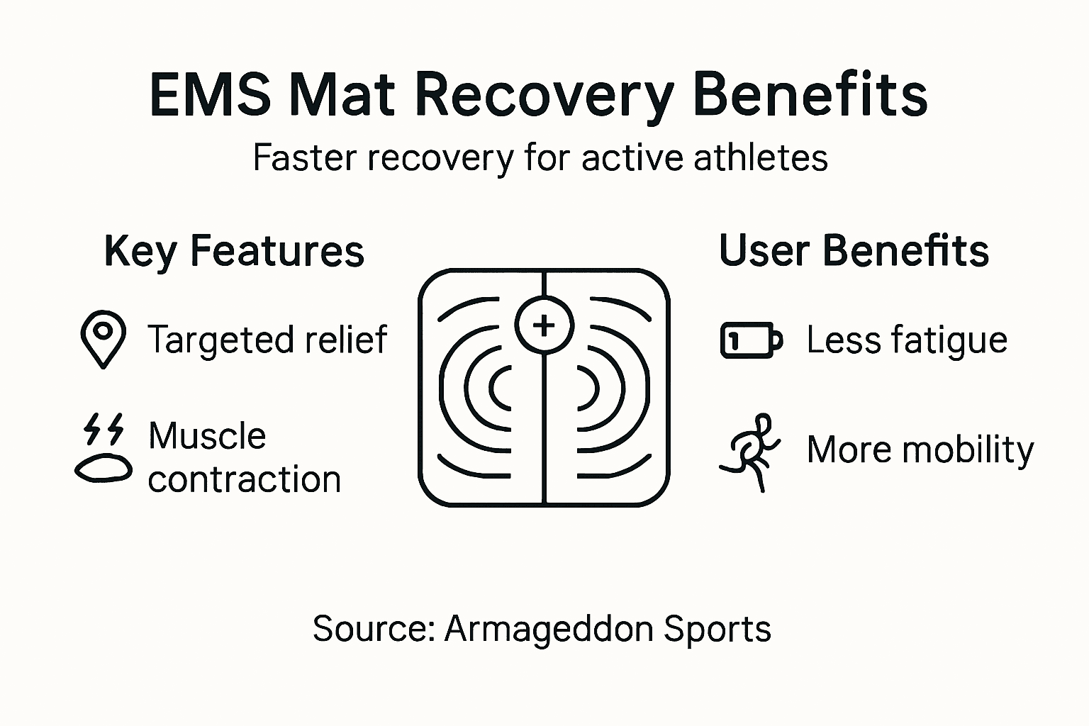 Infographic with EMS mat recovery benefits and features