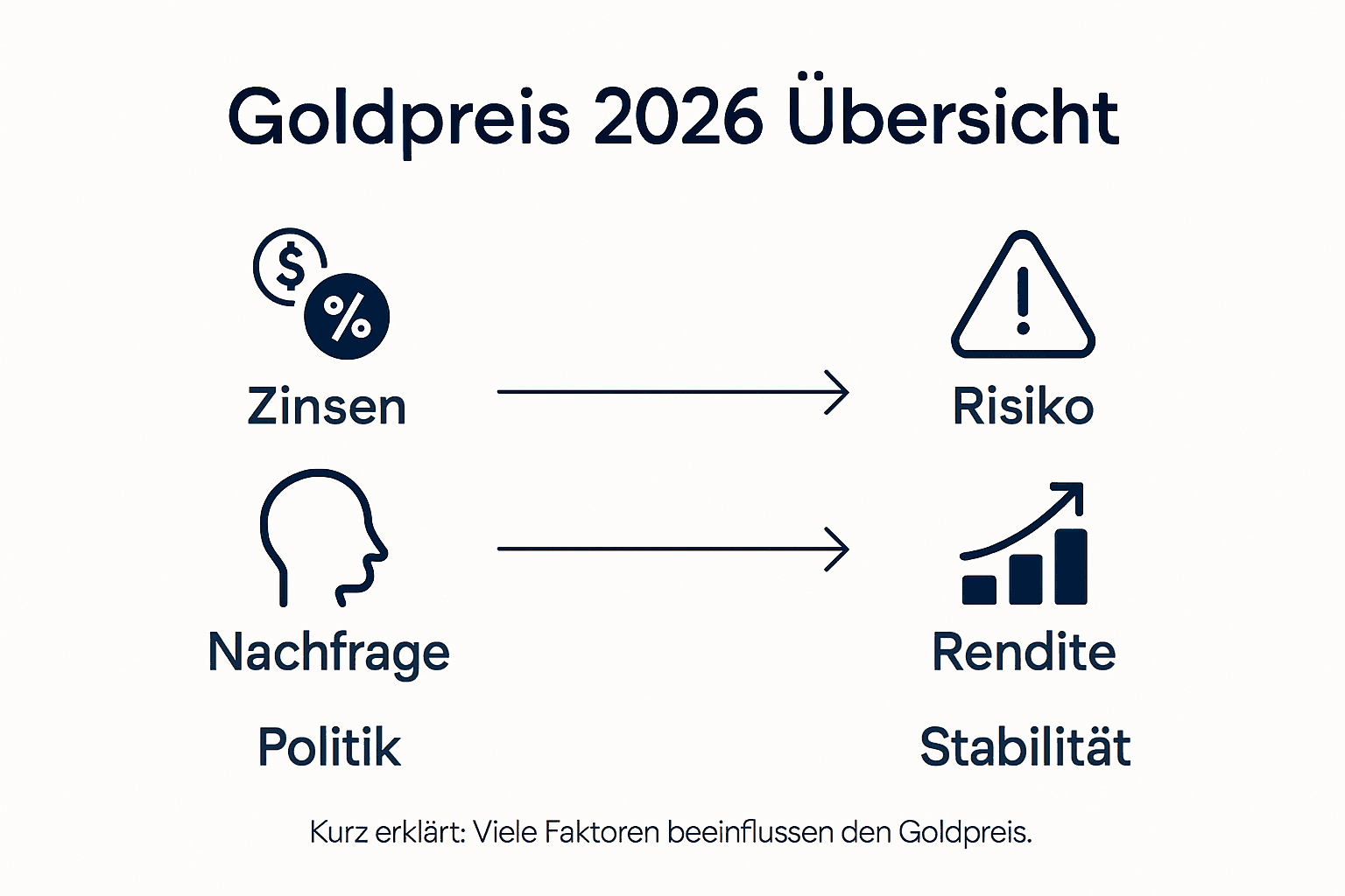 Grafik: Entwicklung des Goldpreises und die wichtigsten Einflussfaktoren auf einen Blick