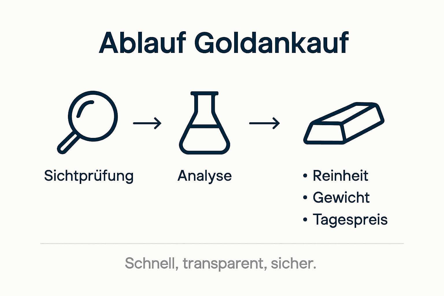 Übersichtliche Infografik: So läuft der Goldankauf ab – alle Schritte und Bewertungs­kriterien auf einen Blick