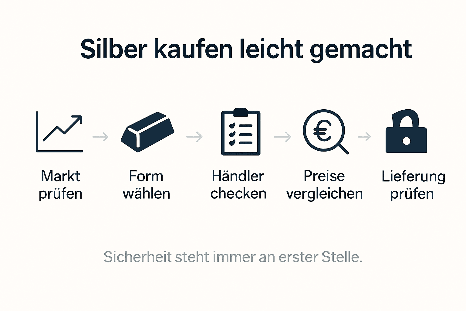 Diese Infografik veranschaulicht die wichtigsten Schritte beim Kauf von Silber.