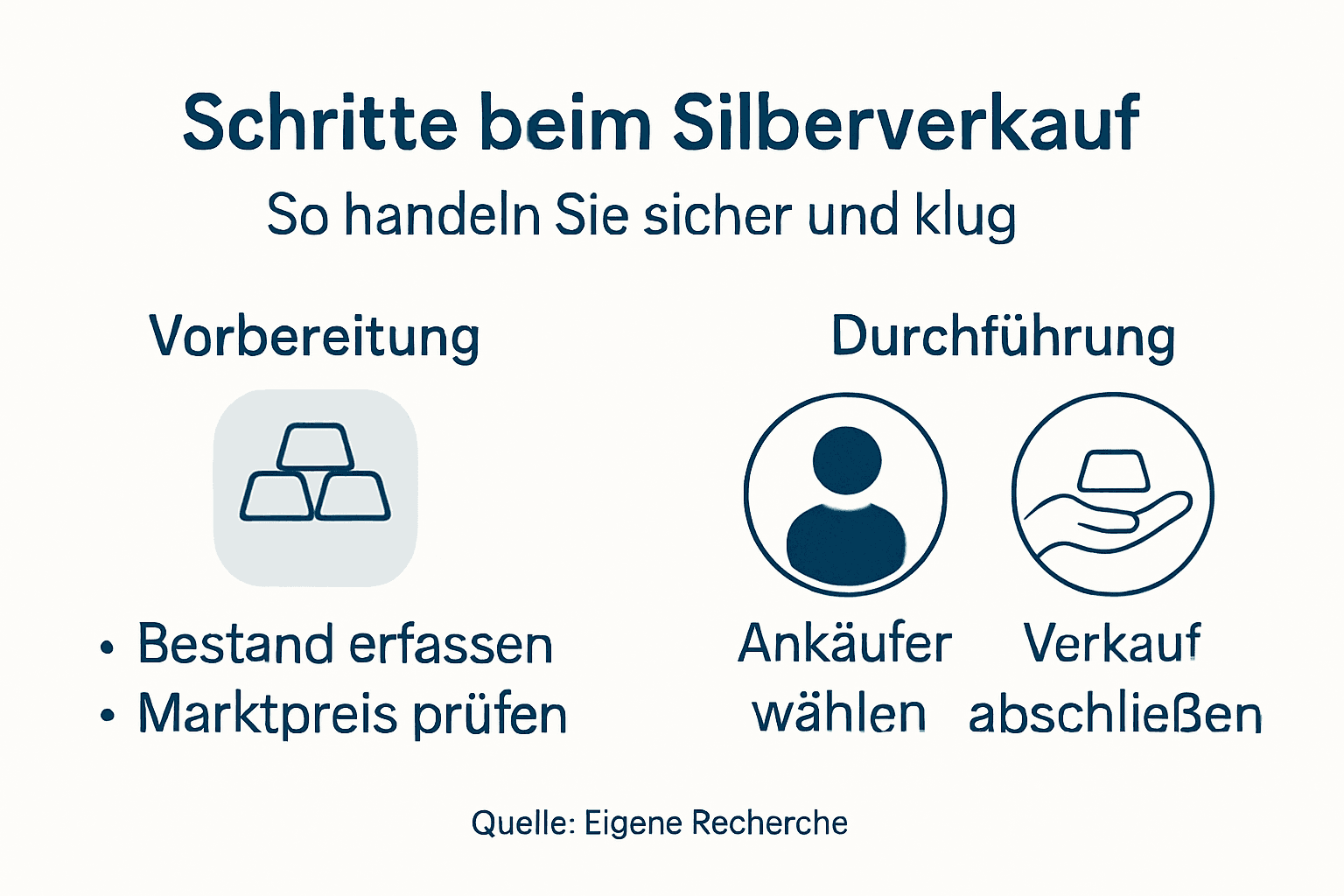 Übersicht: So verkaufen Sie Ihr Silber Schritt für Schritt