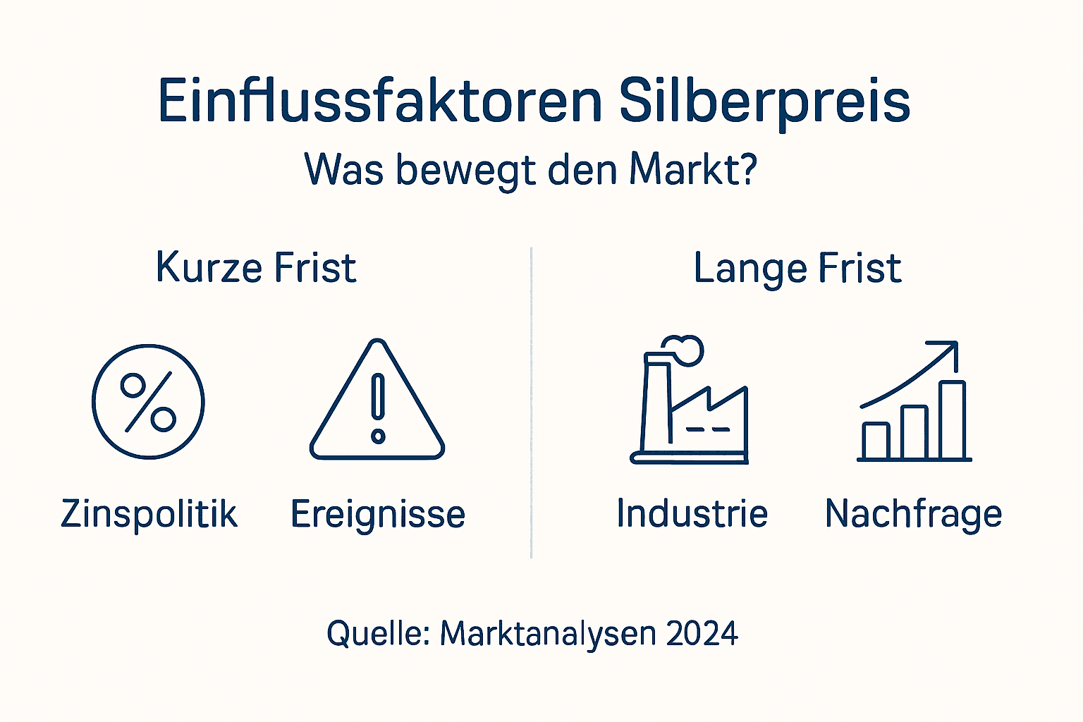 Übersicht: Die wichtigsten Einflussfaktoren auf den Silberpreis – kompakt zusammengefasst