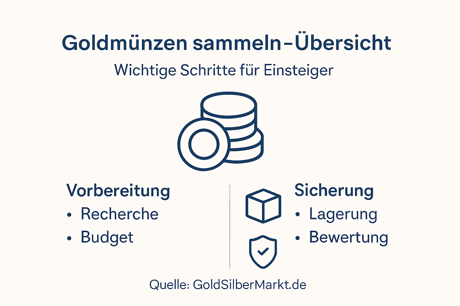 Infografik: So gelingt der Einstieg ins Sammeln von Goldmünzen – Schritte und Tipps zur sicheren Aufbewahrung