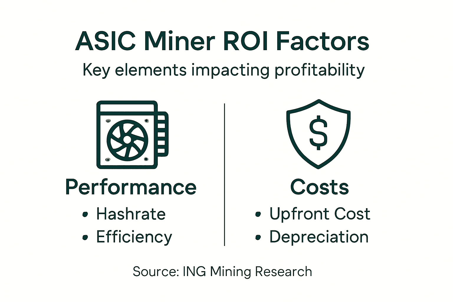 Infographic showing ASIC miner ROI factors