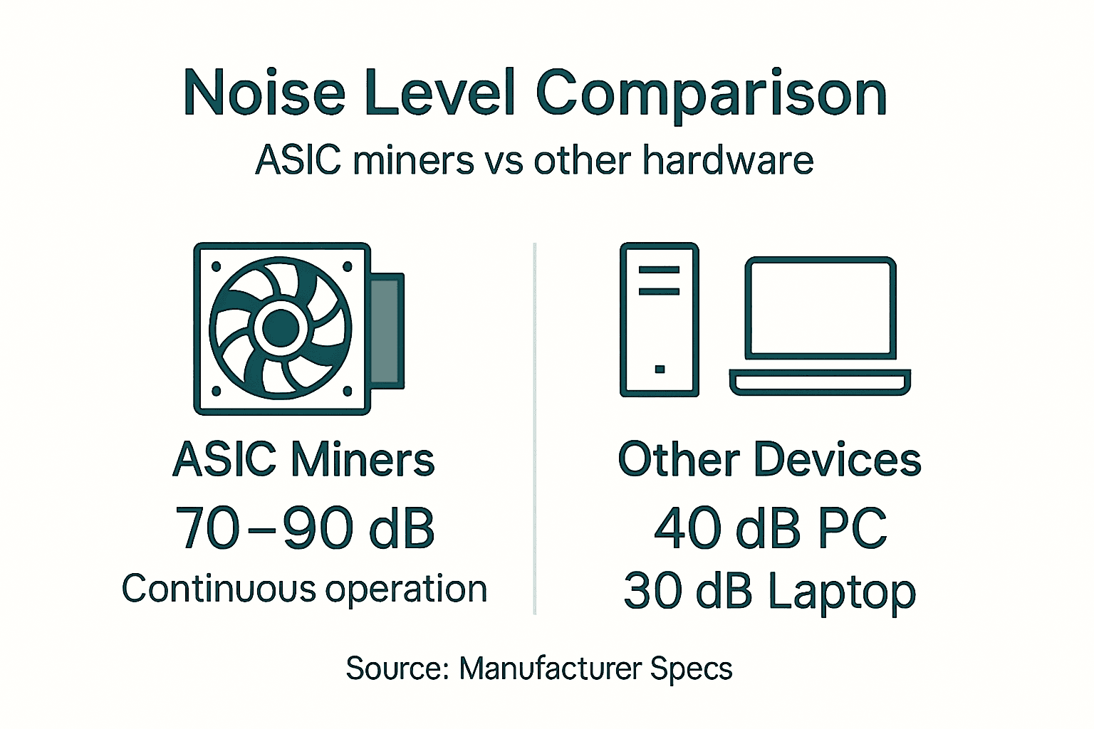 Infographic comparing ASIC miner noise