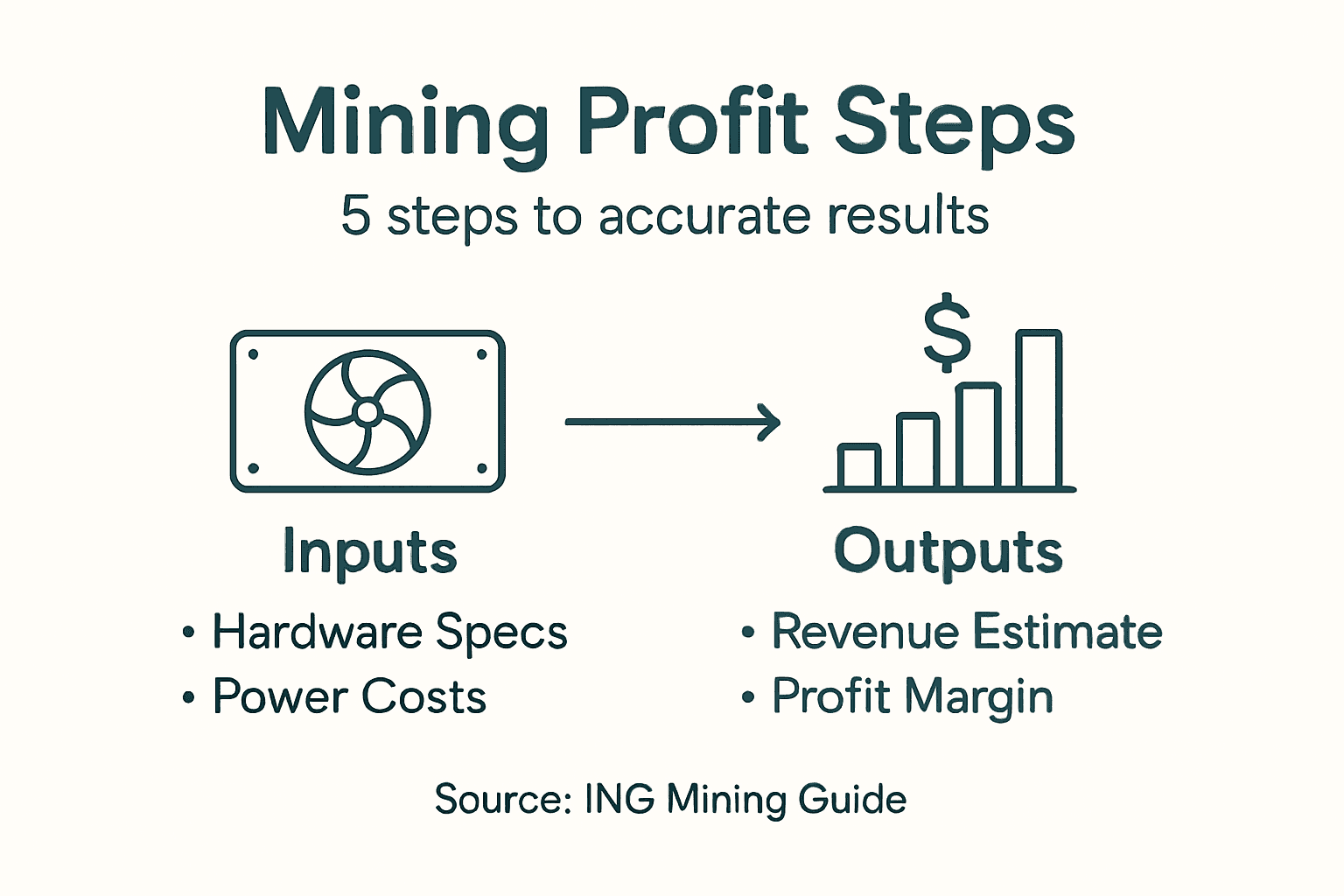 Mining profitability calculation steps infographic