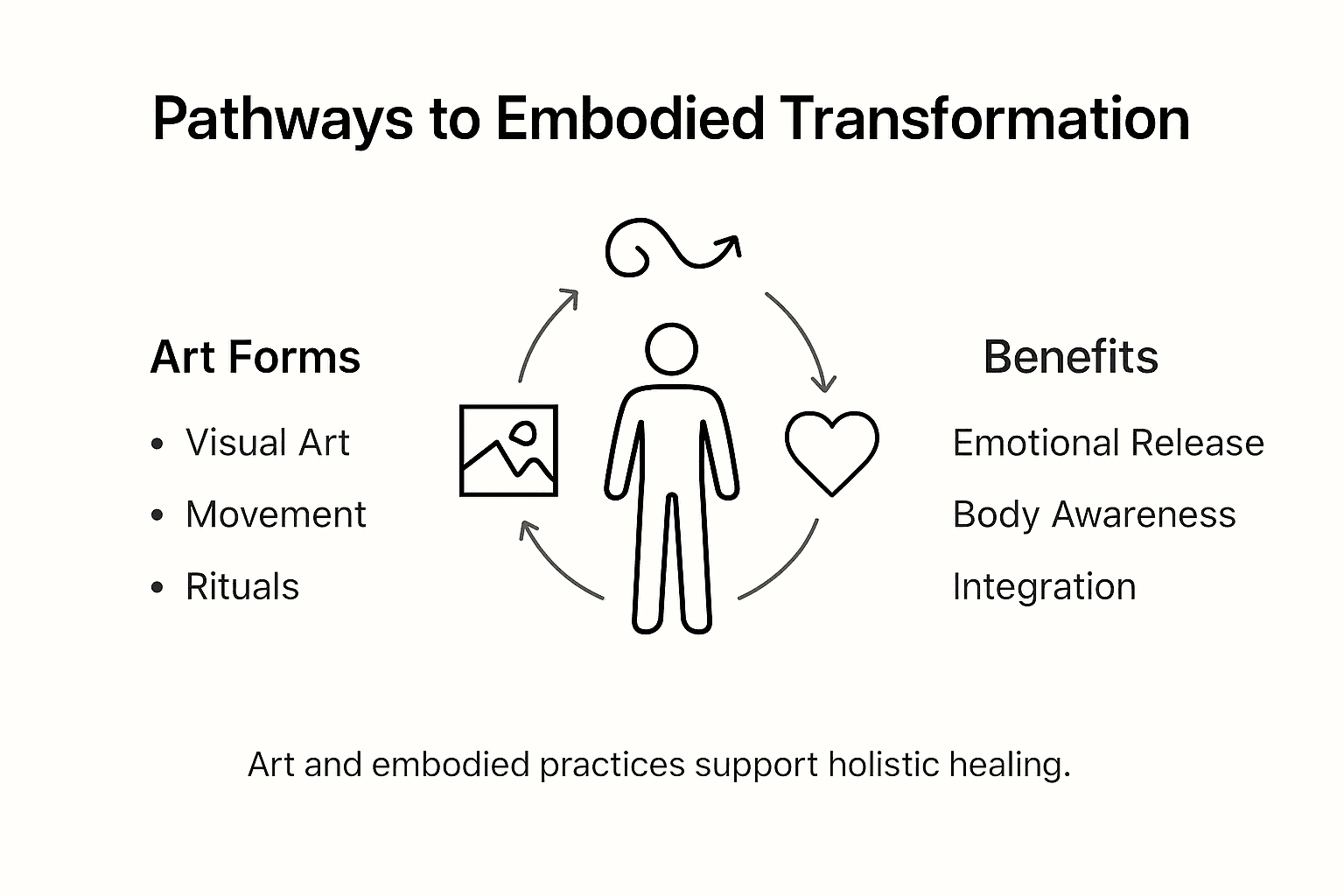 Infographic pathways to embodied transformation art healing