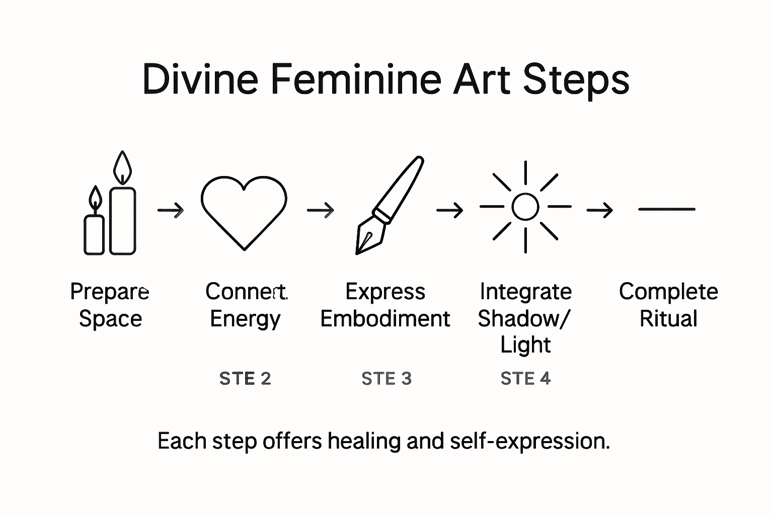 Infographic of divine feminine art creation steps