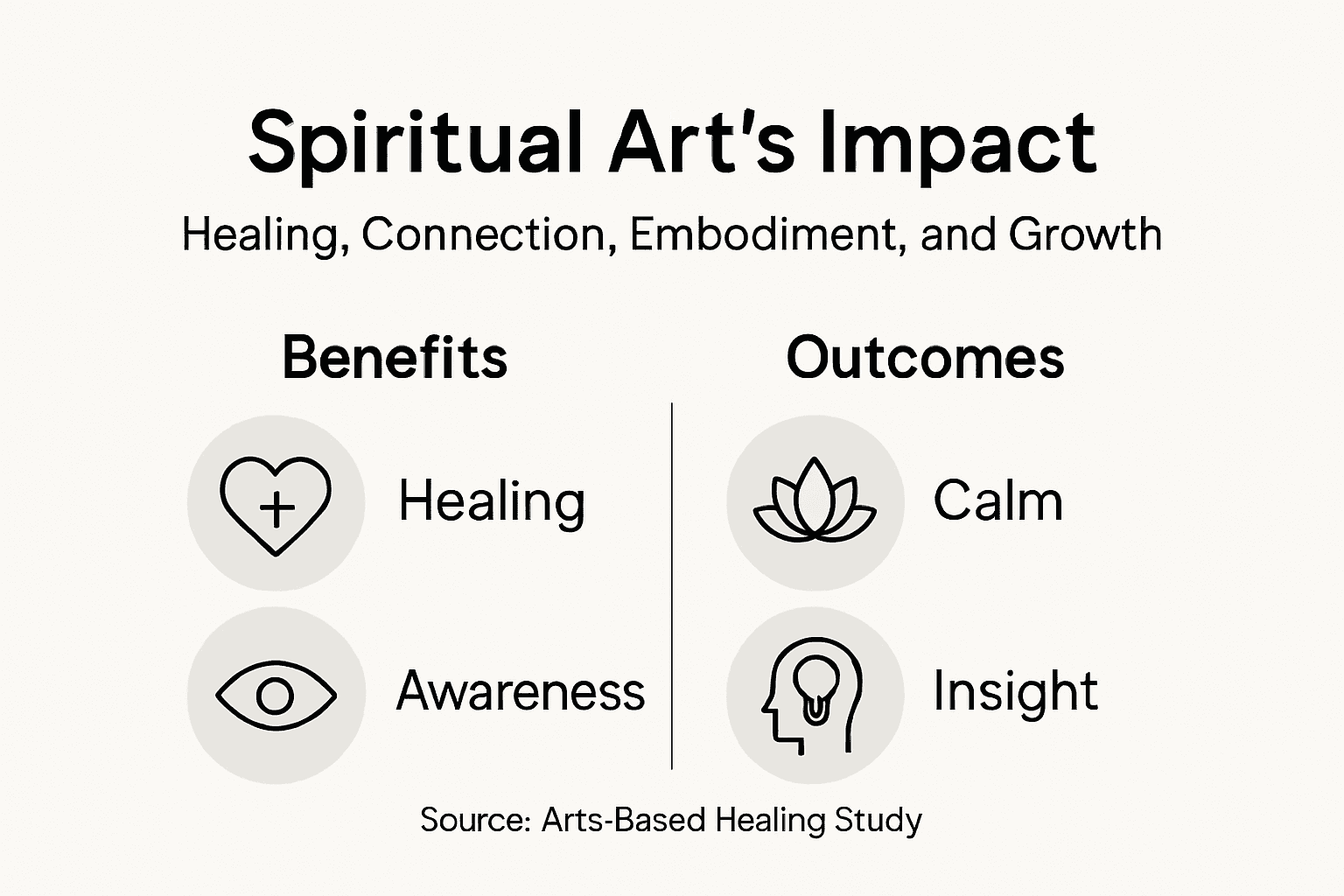 Infographic on spiritual art benefits and outcomes