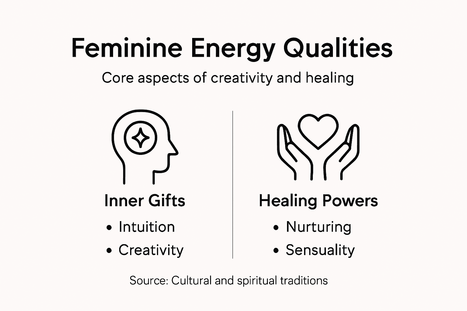 Infographic showing key feminine energy qualities