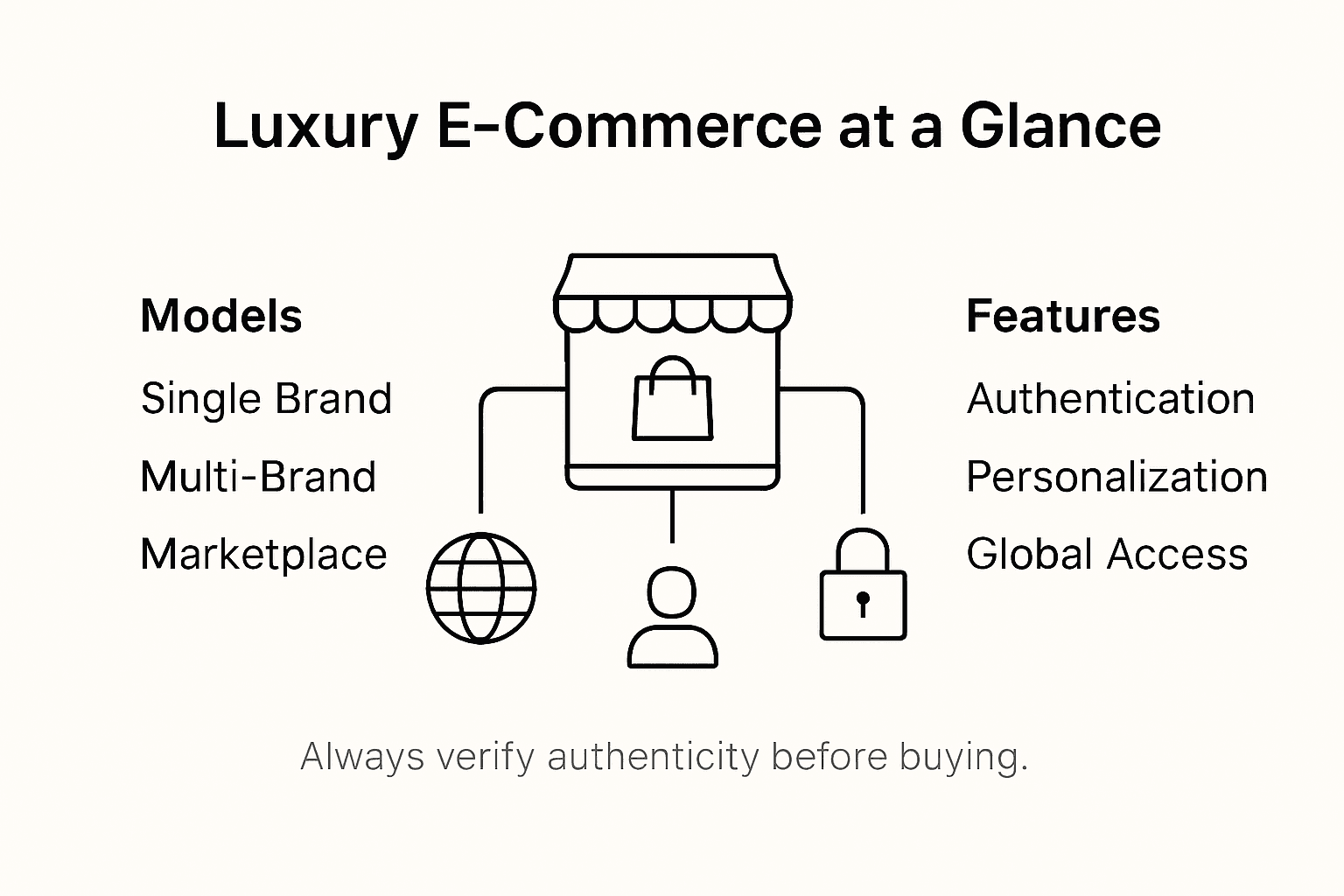 Infographic luxury ecommerce models and features
