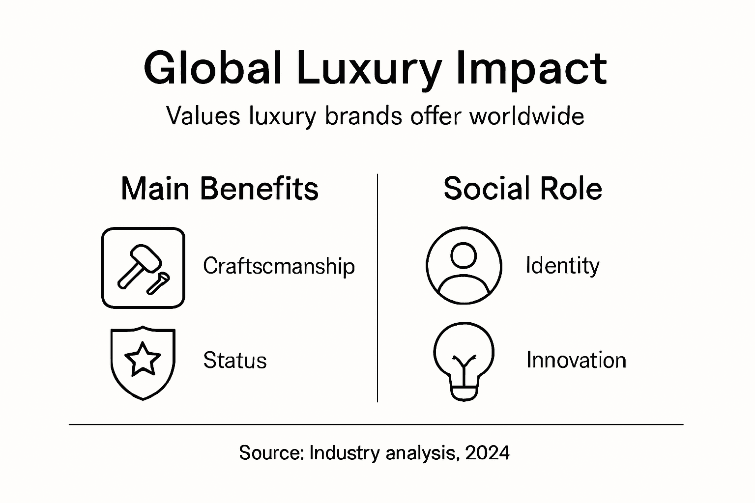 Infographic shows luxury brand benefits and roles