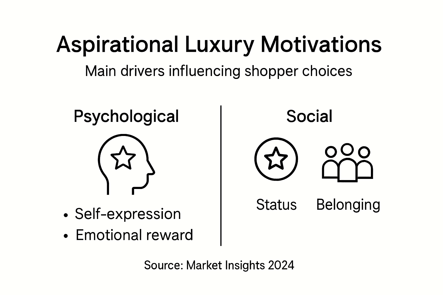 Infographic shows motivations for luxury shoppers