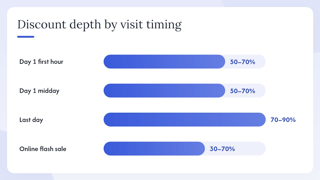 Comparison chart of sale event timing strategies