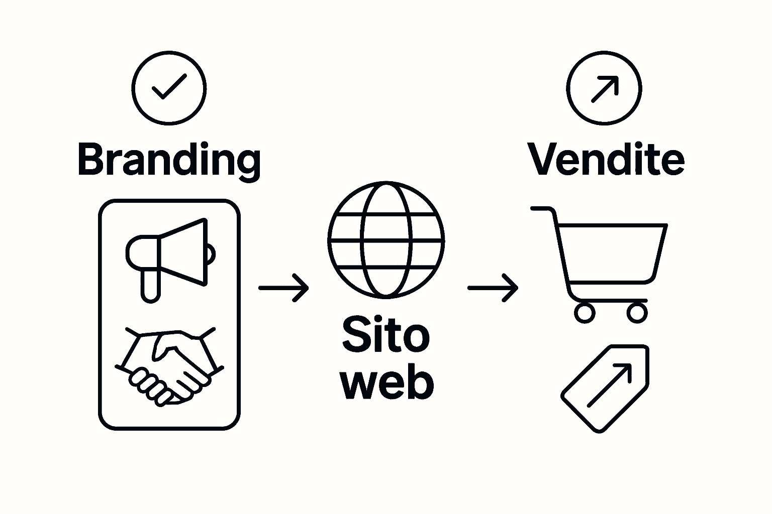 Infografica che illustra come un sito web può rafforzare l’identità del brand e incrementare le vendite