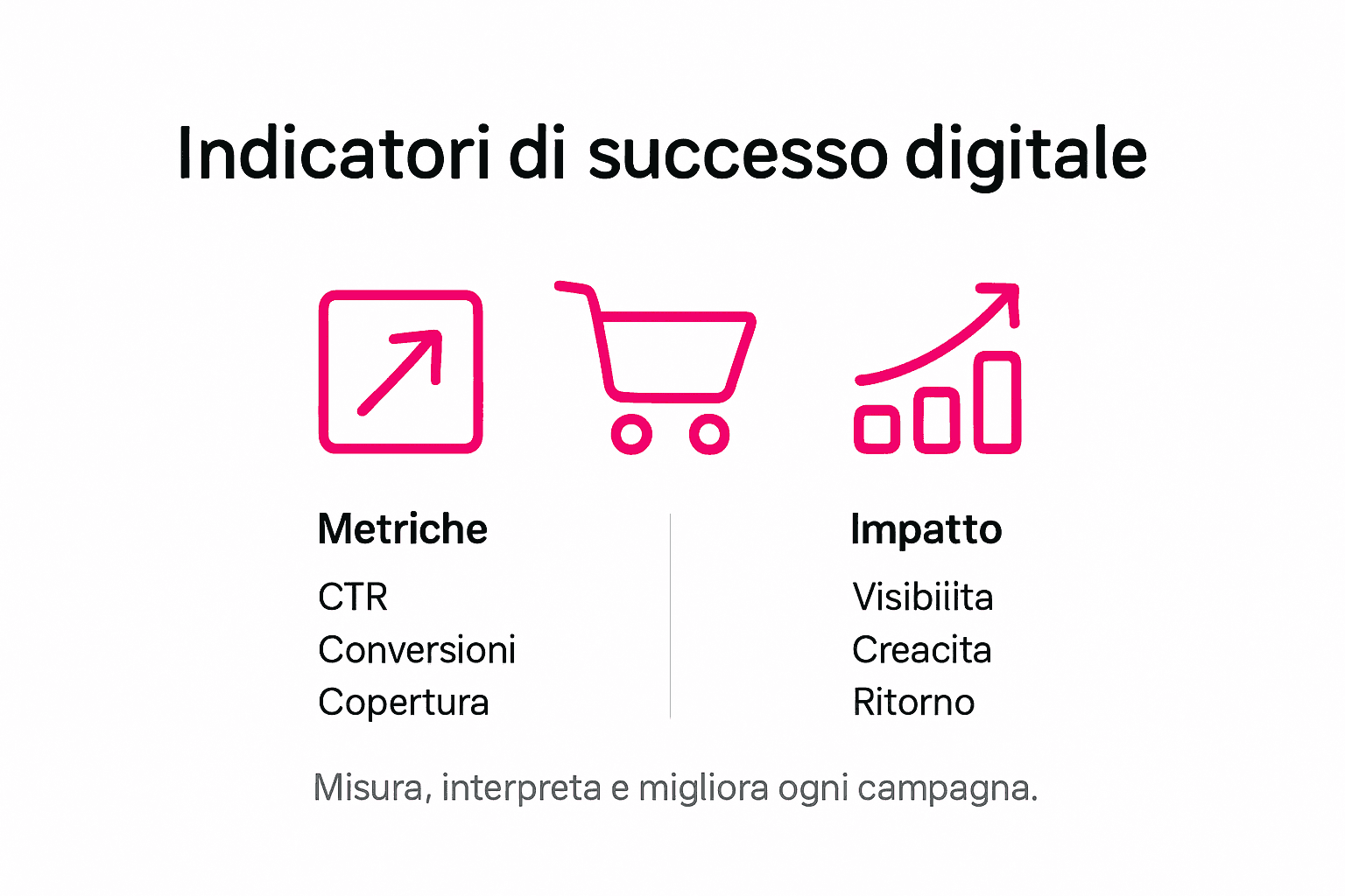 Infografica: i principali indicatori di successo nelle campagne di pubblicità digitale