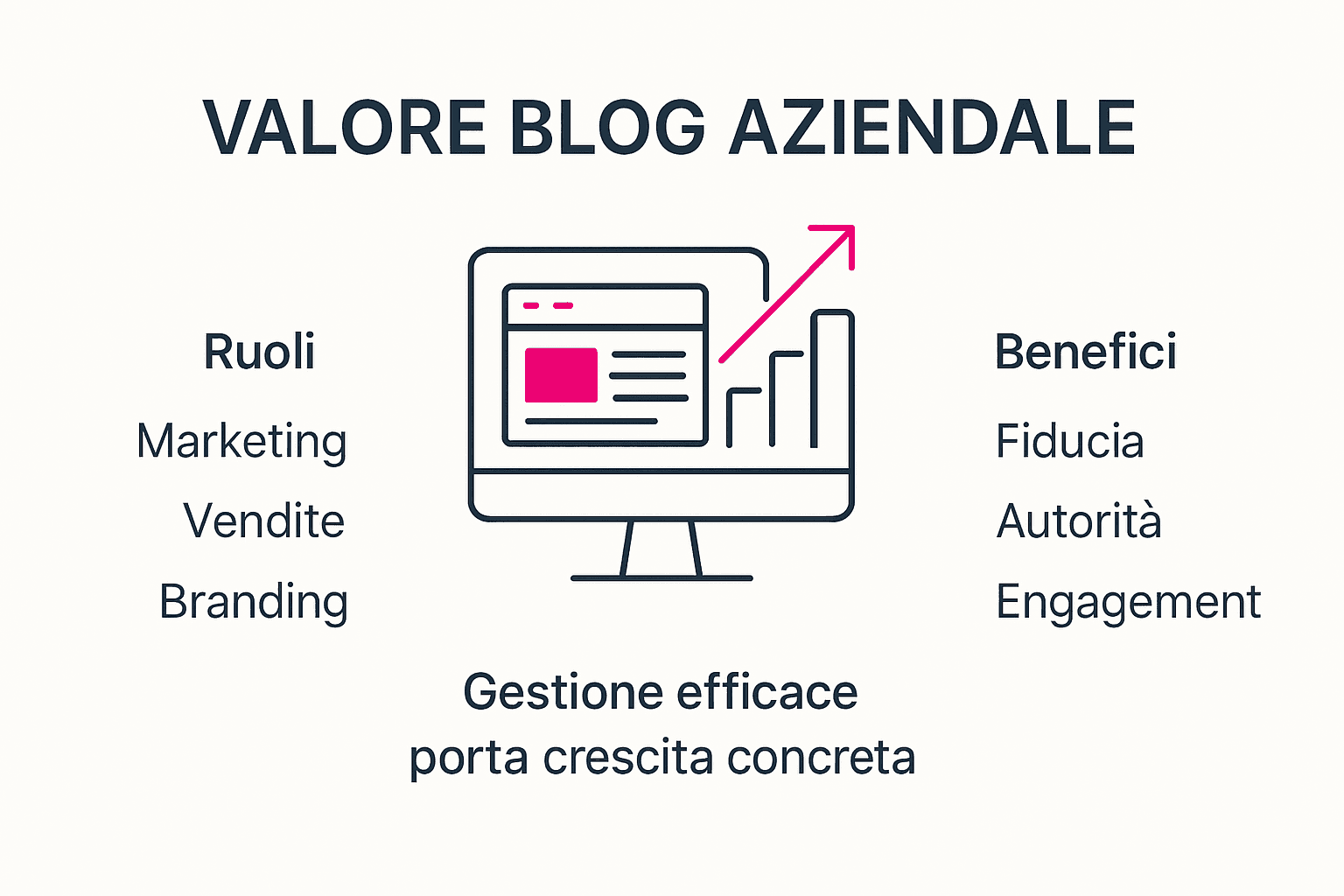 Infografica che illustra i vantaggi di avere un blog aziendale