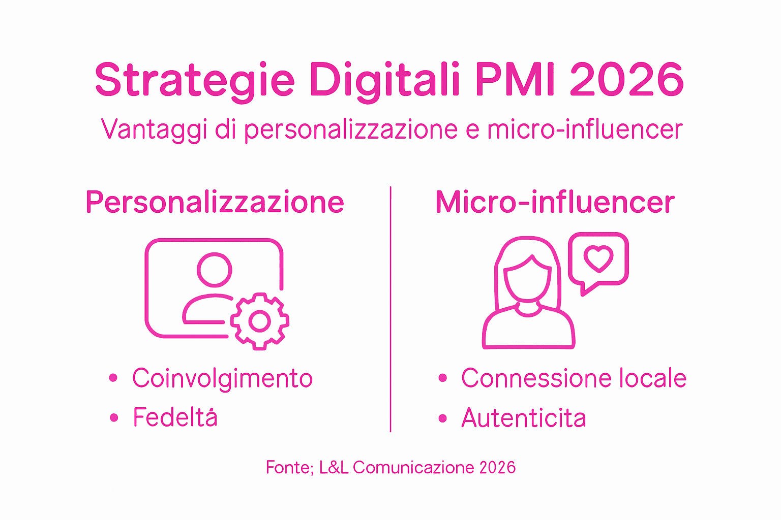 Infografica: come le PMI possono sfruttare la personalizzazione e i micro-influencer