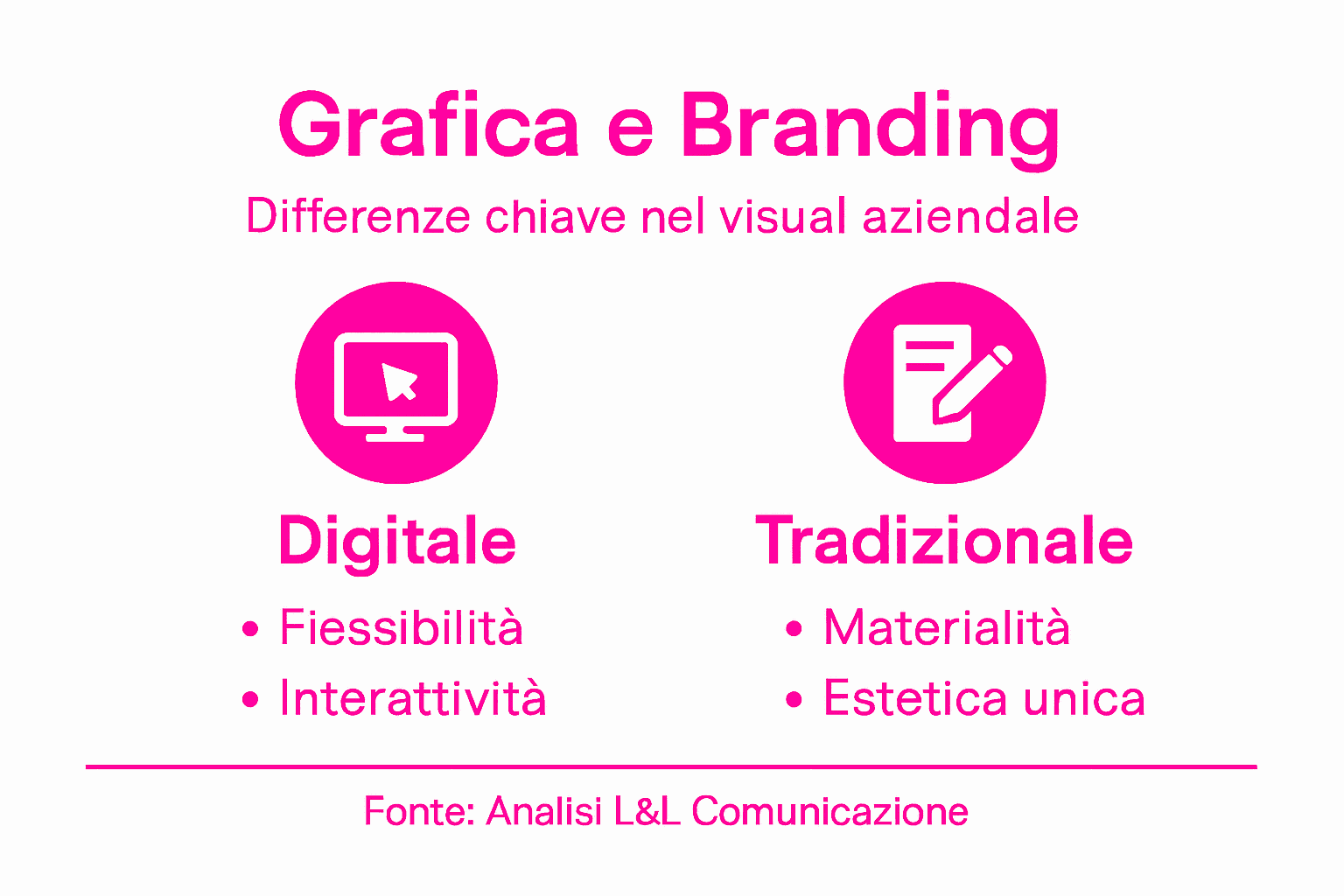 Infografica che mette a confronto la grafica digitale e quella tradizionale nel branding
