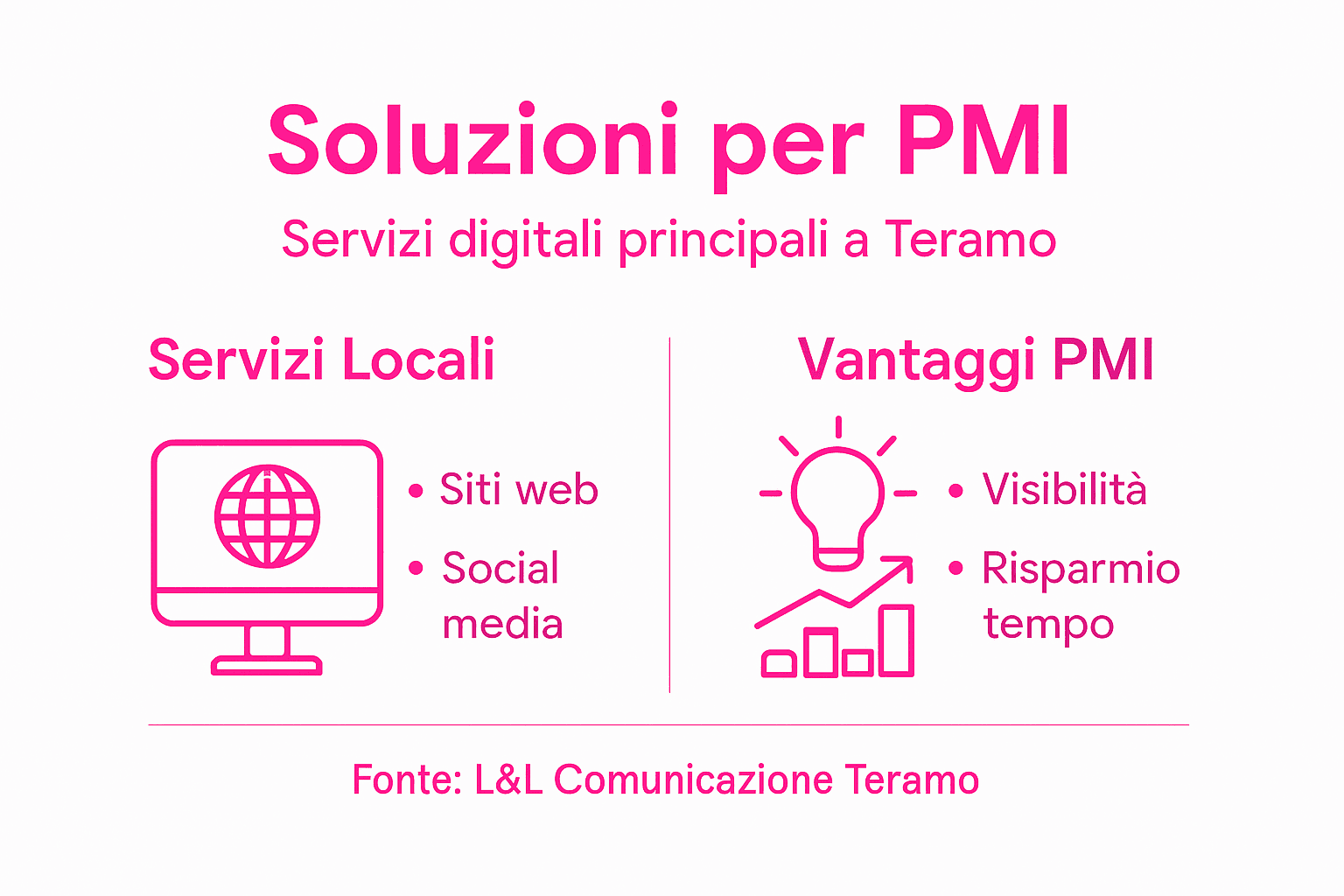 Infografica: soluzioni digitali per le piccole e medie imprese di Teramo