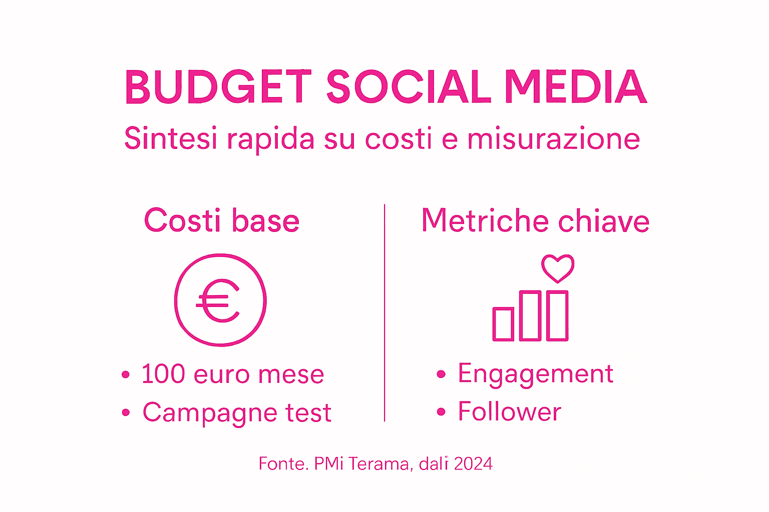Panoramica su costi e performance dei social media