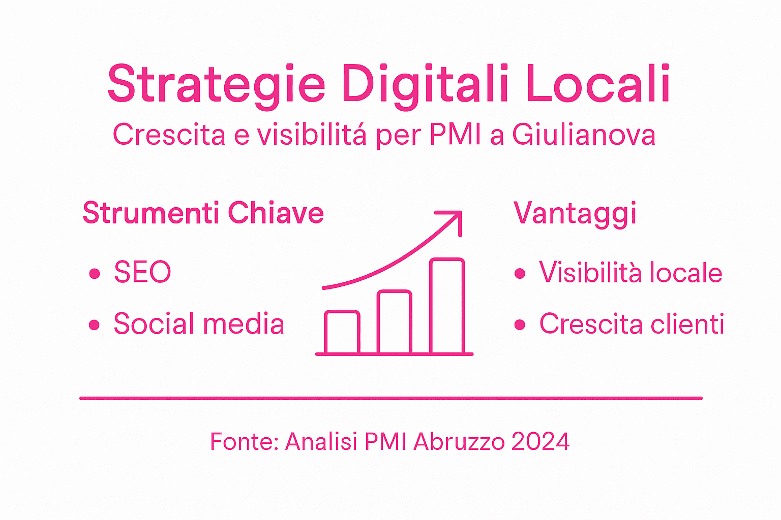 Infografica: strategie vincenti e benefici del marketing digitale per le PMI di Giulianova