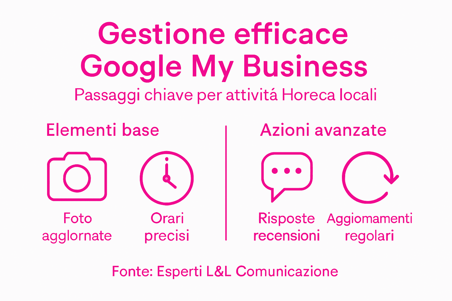 Guida visiva alla gestione di Google My Business per ristoranti, bar e hotel in Abruzzo