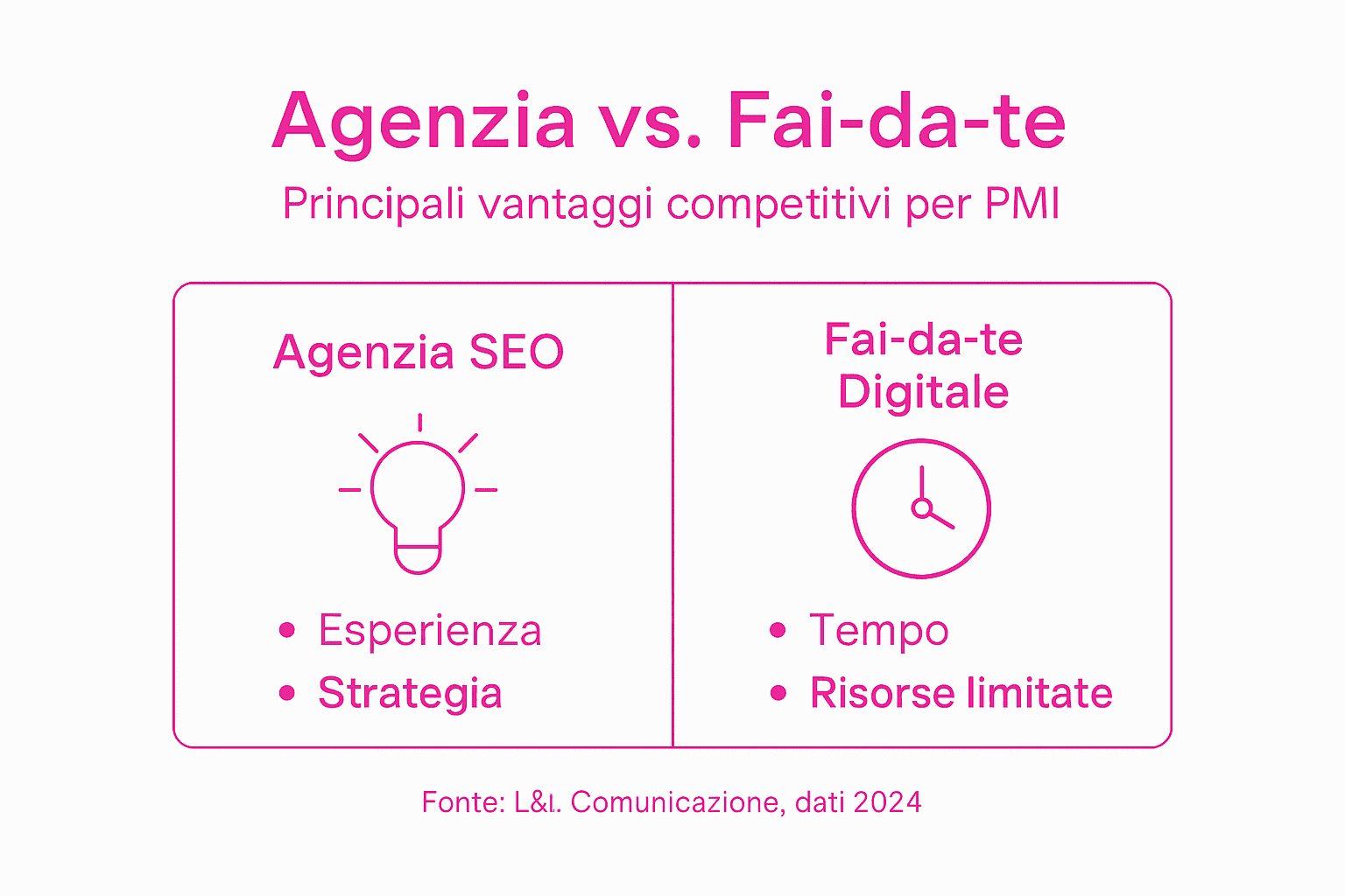 Infografica che mette a confronto i vantaggi di affidarsi a un’agenzia rispetto al fai-da-te