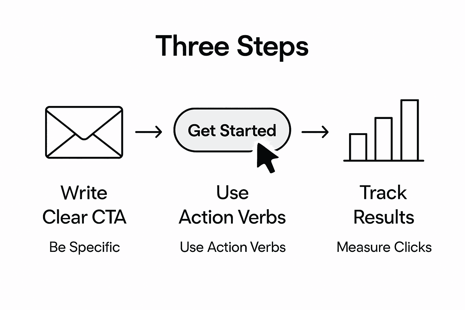Simple infographic showing steps to create effective CTA