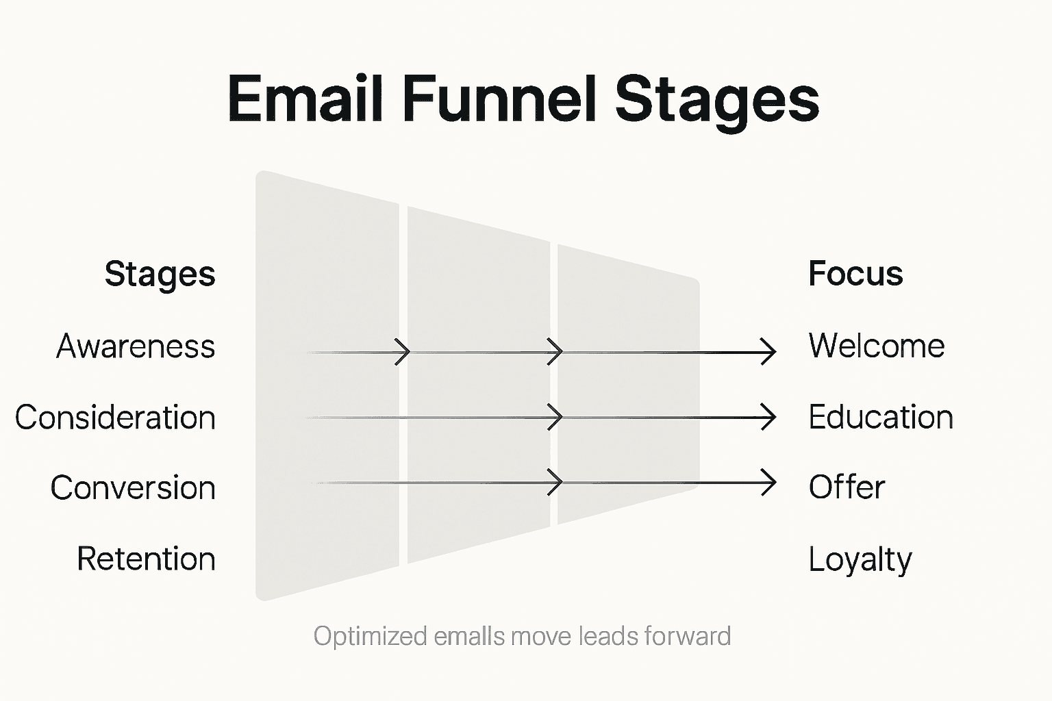 Infographic showing main email funnel stages