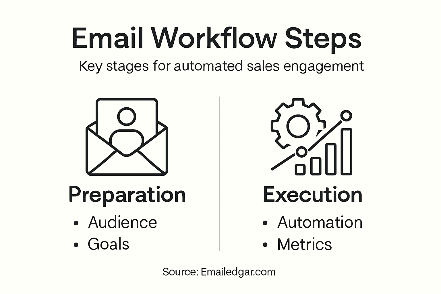 Infographic of automated email workflow steps