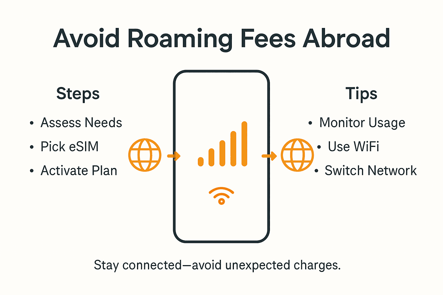 Infographic on steps to avoid roaming fees abroad