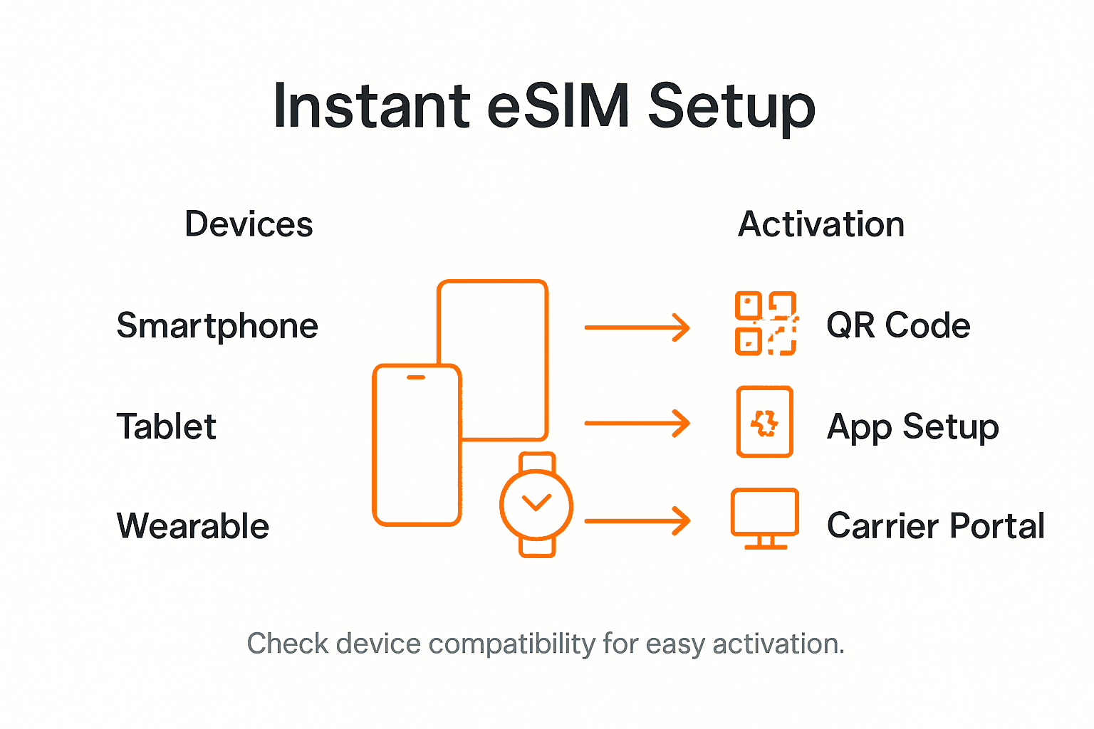 Infographic of devices and eSIM activation methods