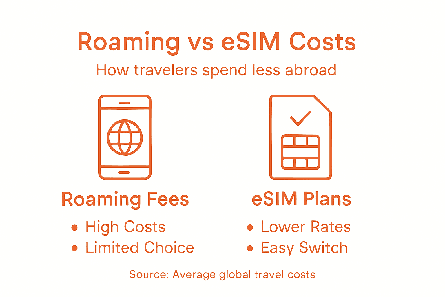 Infographic comparing roaming fees to eSIM costs