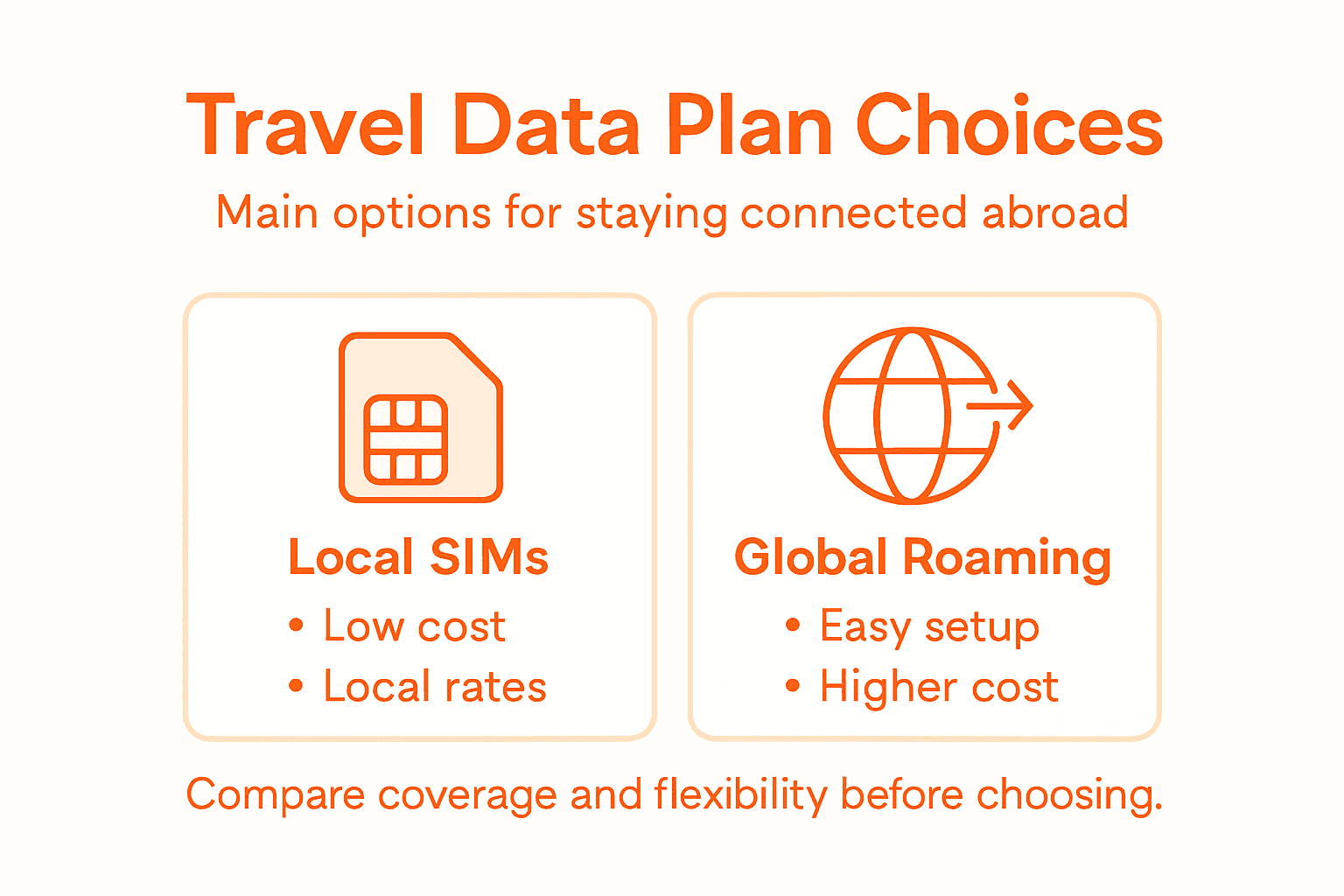 Infographic comparing travel data plan options