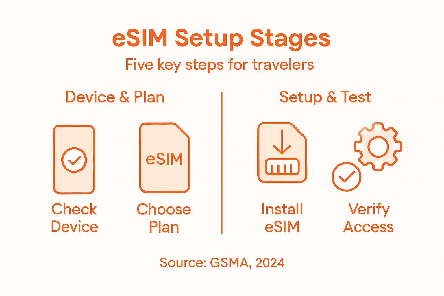 Infographic outlining five eSIM setup steps
