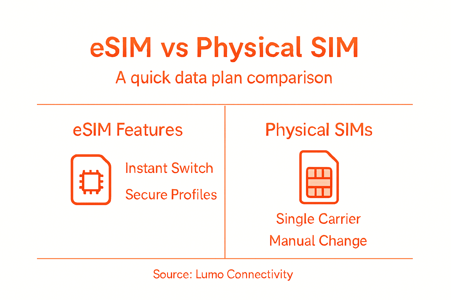 Infographic comparing eSIM and SIM features