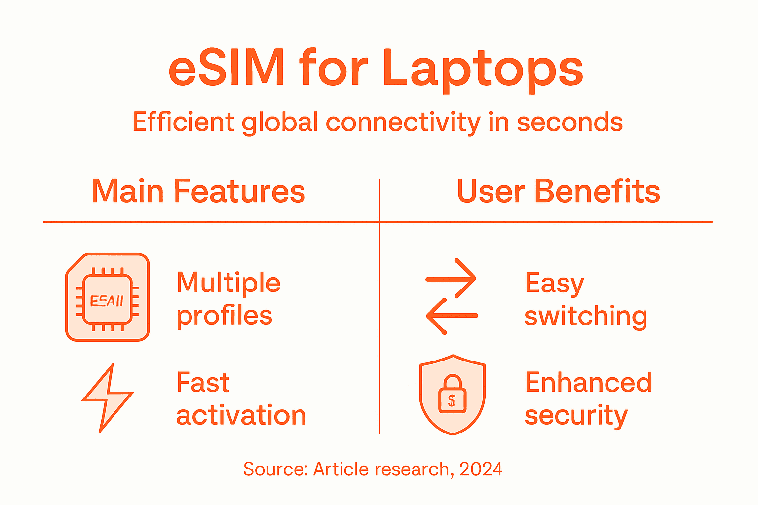 Infographic overview: eSIM connectivity features