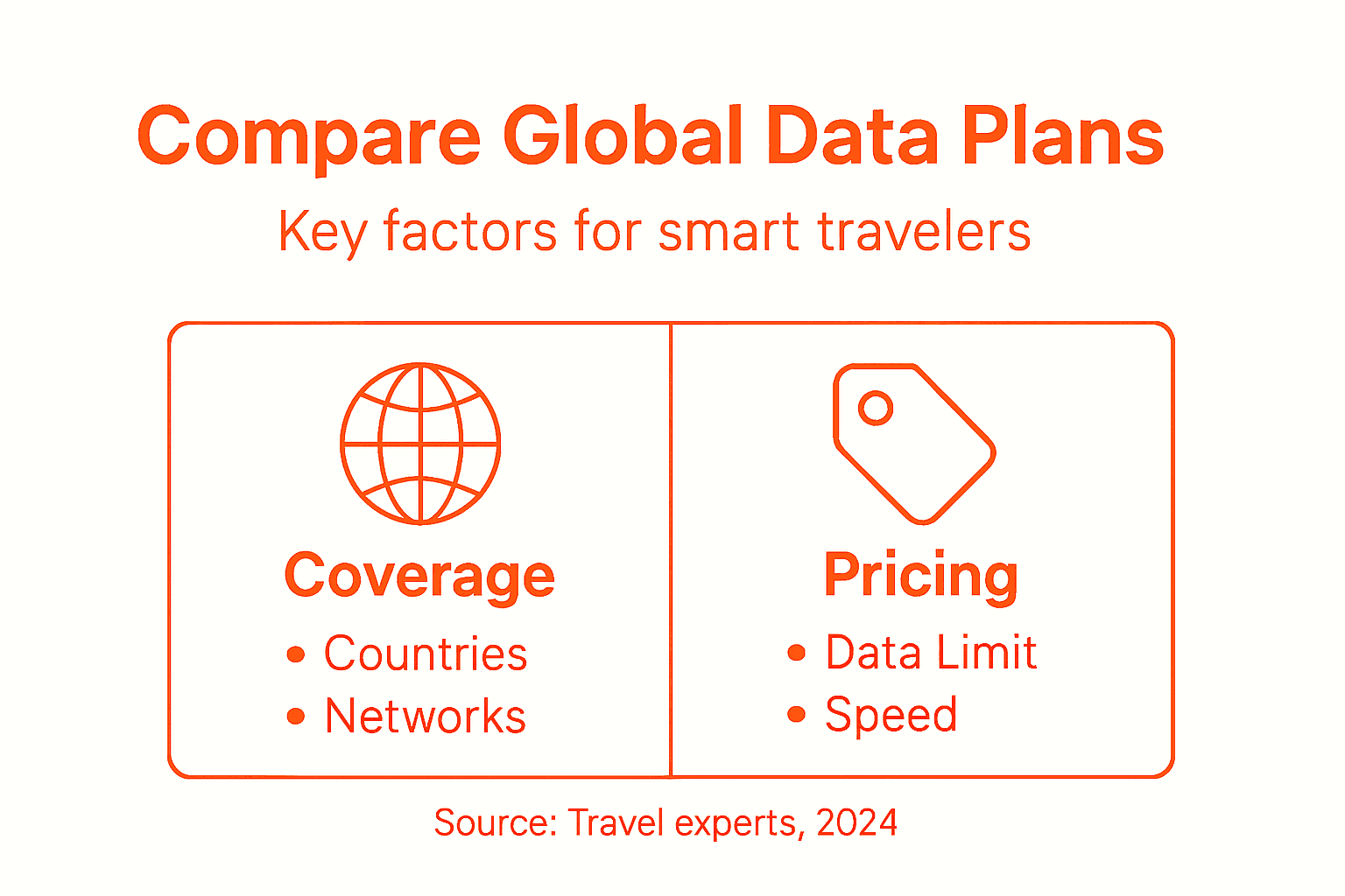 Infographic comparing global data plan features