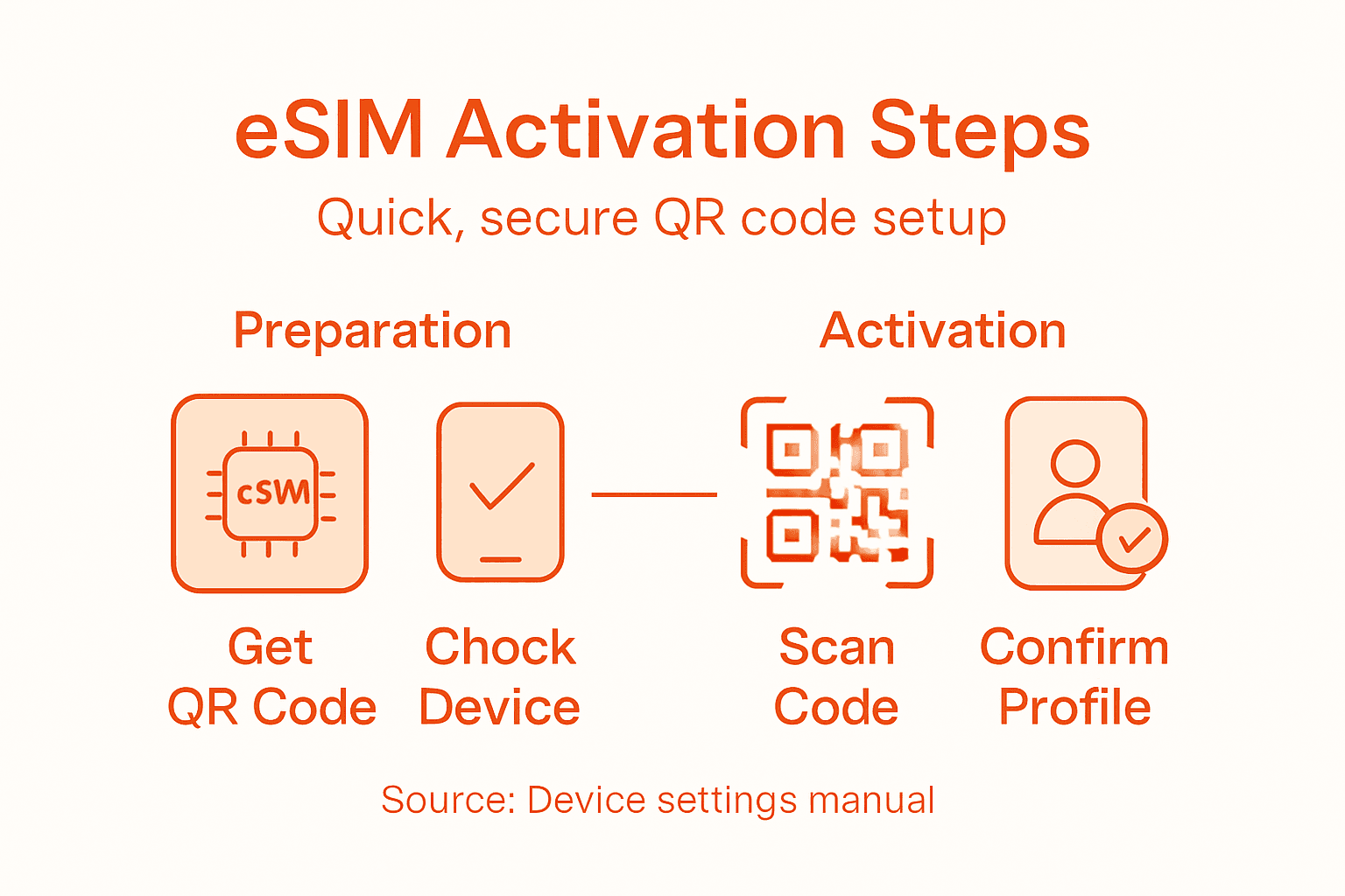 Infographic showing eSIM QR code activation steps