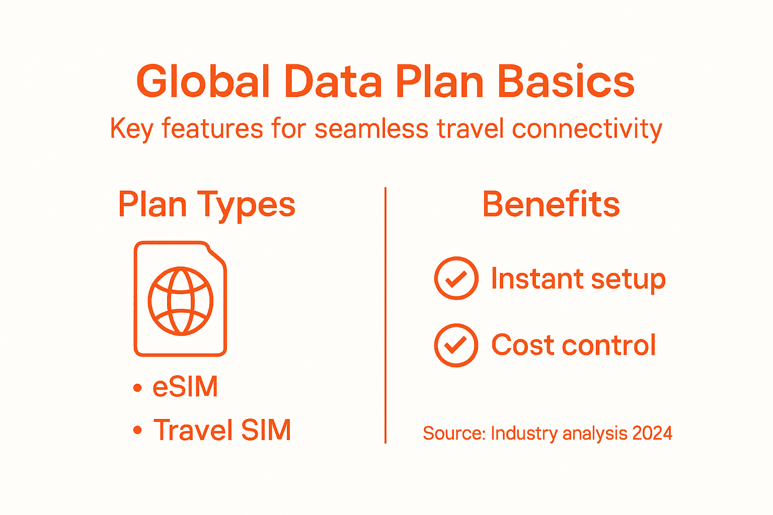 Infographic showing global data plan basics