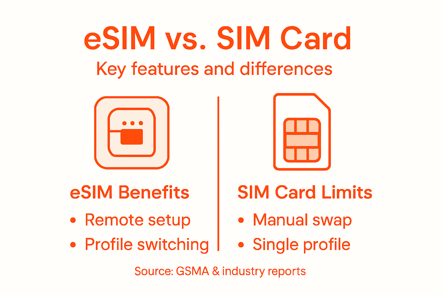 Infographic comparing eSIM and SIM card features