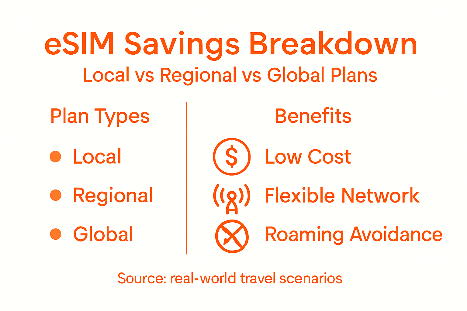 Infographic comparing eSIM plan benefits