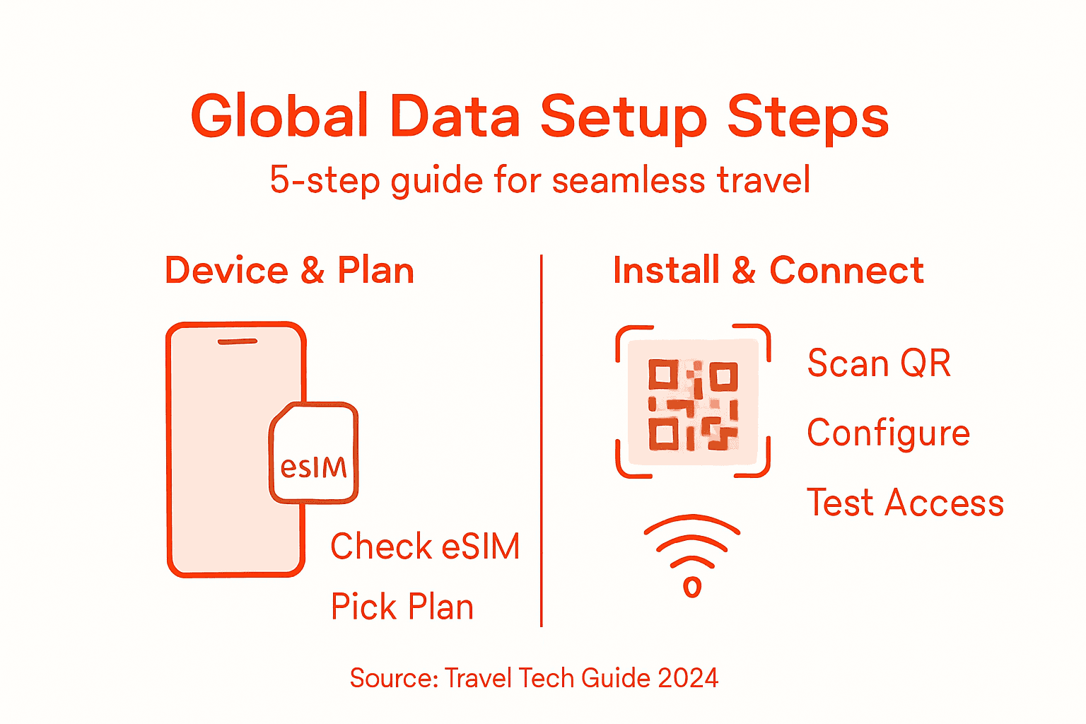 Infographic showing five steps for global mobile setup