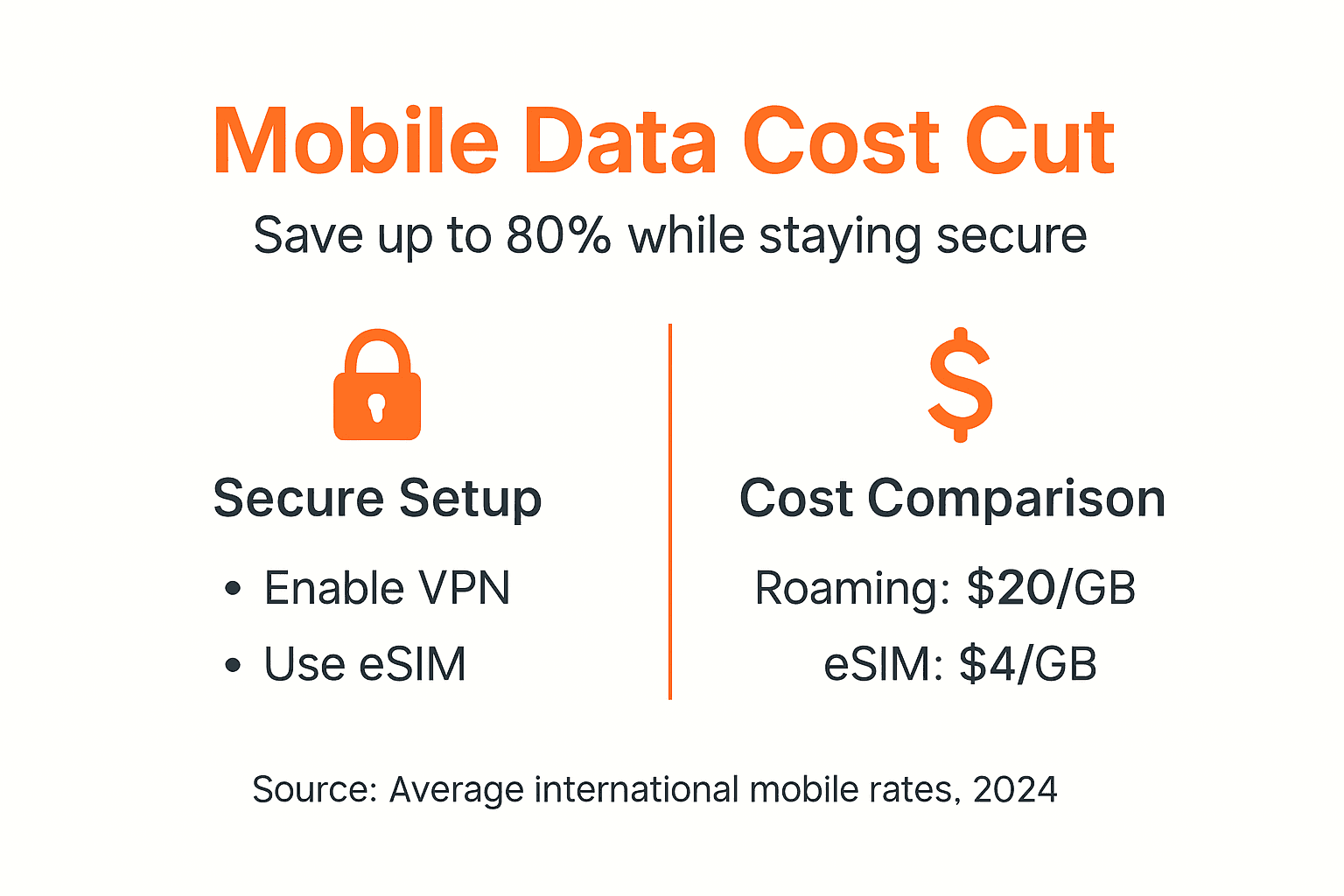 Infographic showing secure mobile data cost comparison