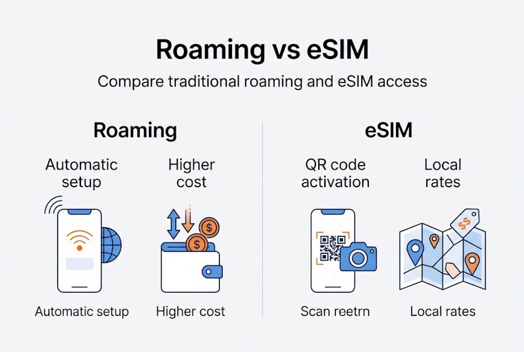 Infographic comparing roaming and eSIM features